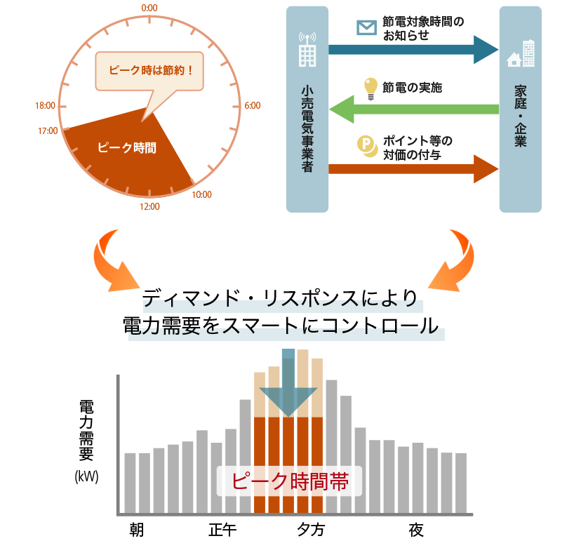 デマンドレスポンスの図