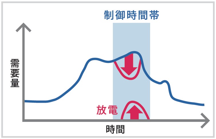 蓄電池によるデマンドレスポンスの手法