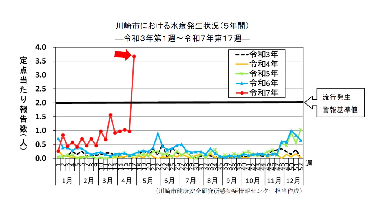 水痘発生状況(5年間)