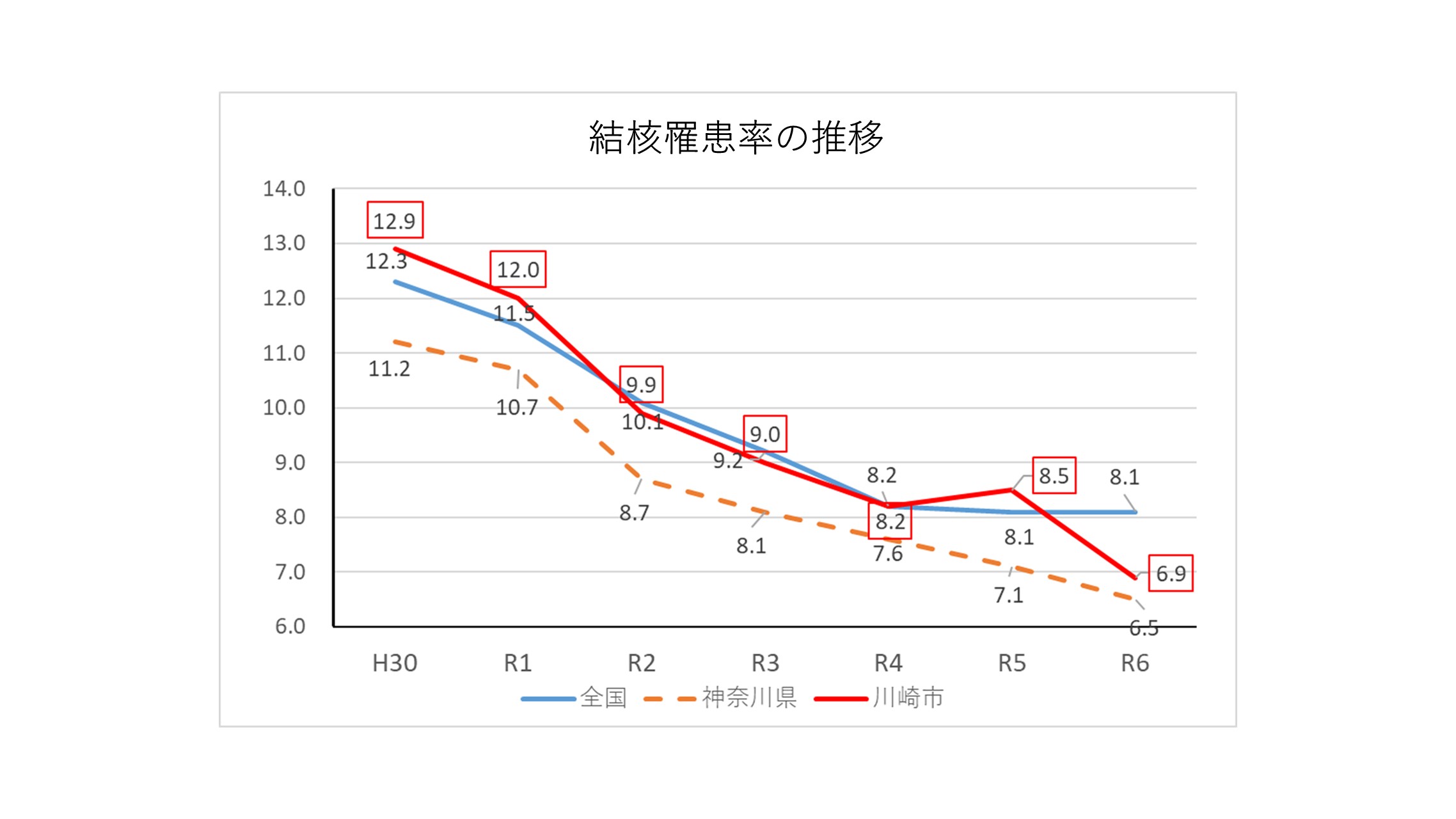 結核新規登録患者の推移