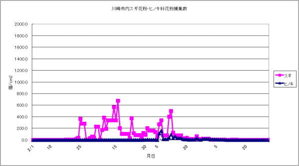 川崎市内スギ花粉・ヒノキ科花粉捕集状況のグラフ