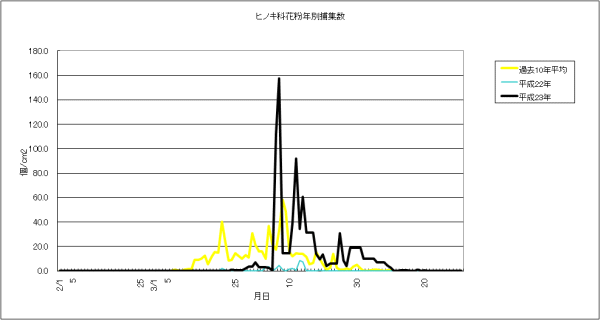 ヒノキ科花粉年別捕集数のグラフ