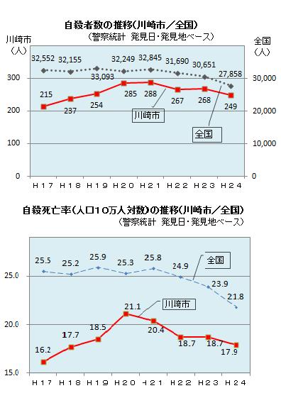自殺者数の推移（川崎市）グラフ