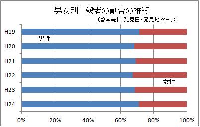 男女別割合（平成20年～平成24年）（川崎市）グラフ