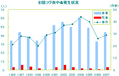 全国フグ食中毒発生状況のグラフ