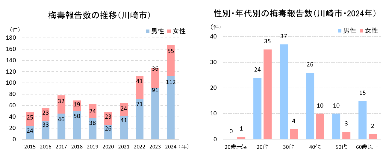 梅毒報告数