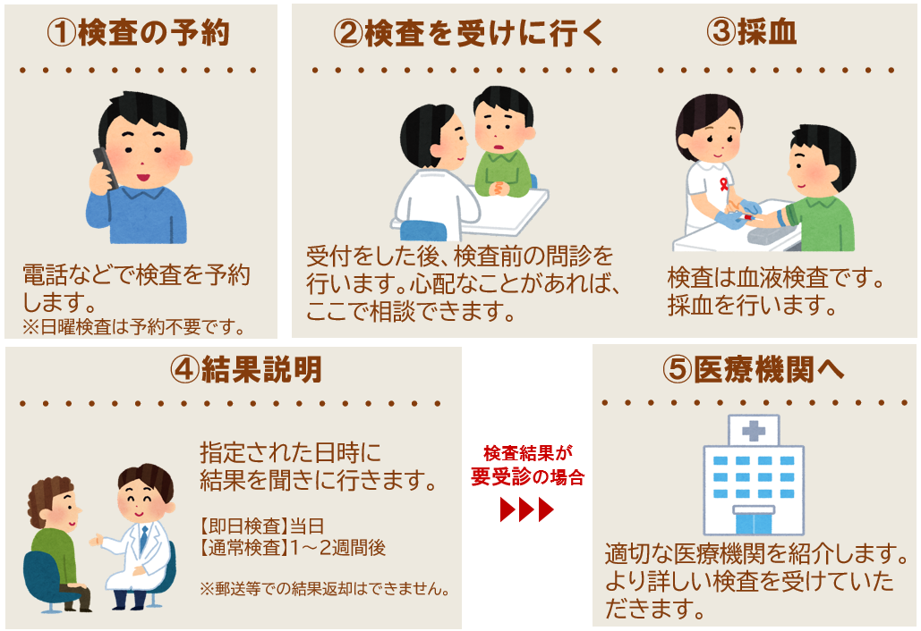 梅毒検査の受け方