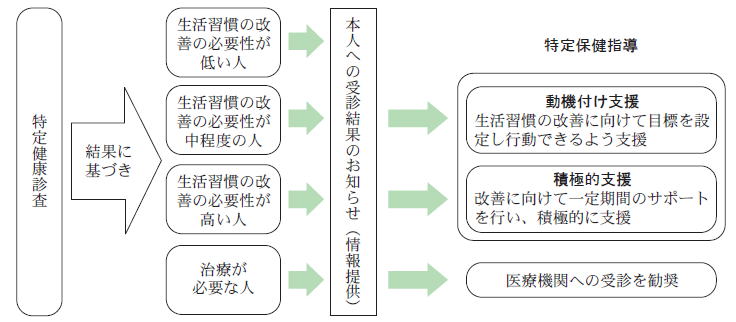 「特定健康診査」から「特定保健指導」までの流れ