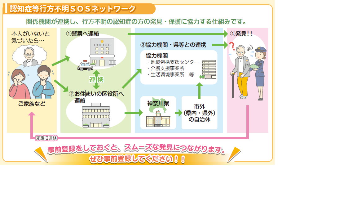 認知症等行方不明SOSネットワークとは、関係機関が連携し、行方不明の認知症の方の発見・保護に協力する仕組みです。