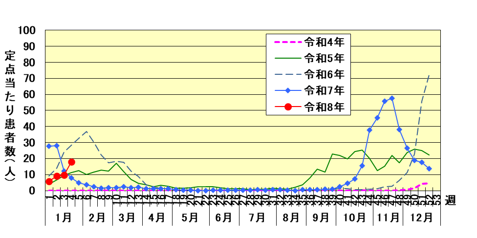 定点当たり患者数グラフ