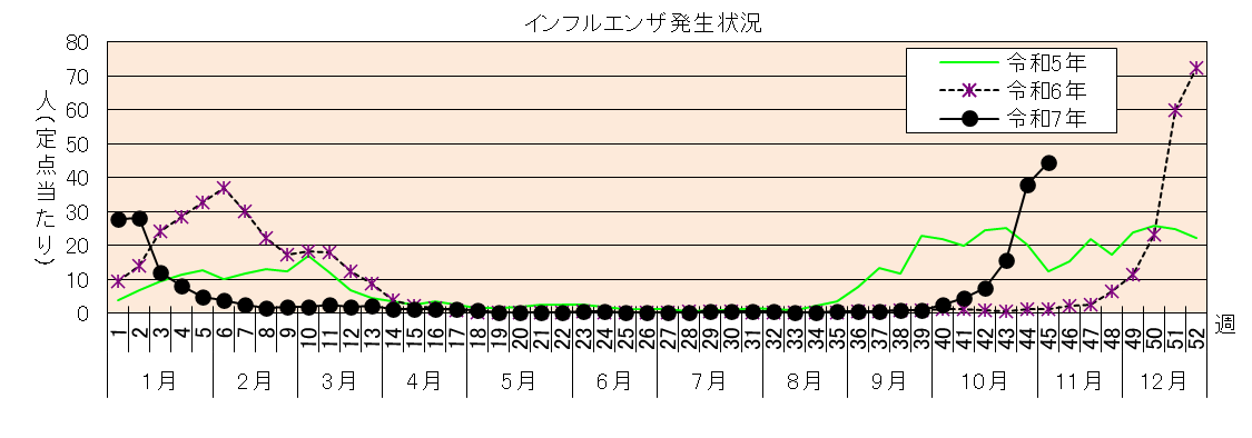 インフルエンザ発生状況グラフ