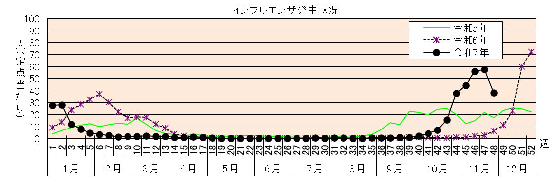 インフルエンザ発生状況グラフ