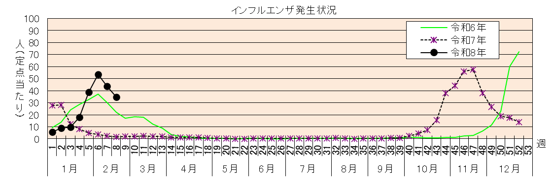 インフルエンザ発生状況グラフ