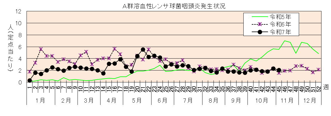 感染性胃腸炎発生状況グラフ