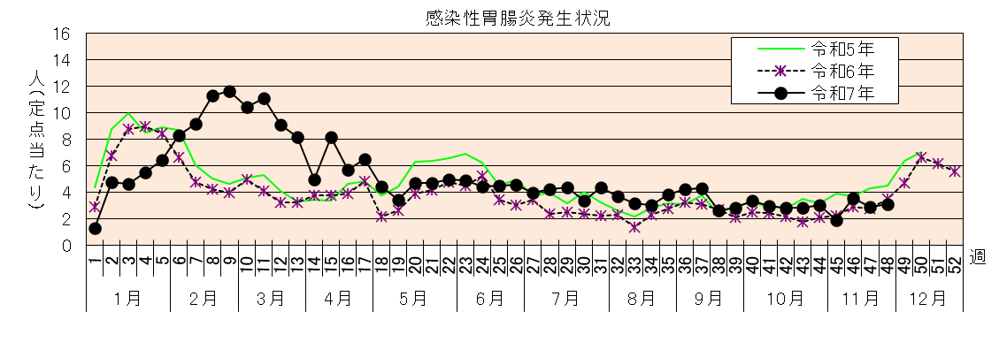 感染性胃腸炎発生状況グラフ