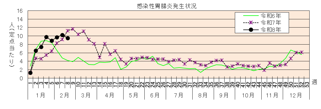 感染性胃腸炎発生状況グラフ