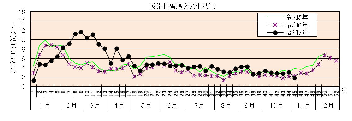 A群溶血性レンサ球菌咽頭炎発生状況グラフ