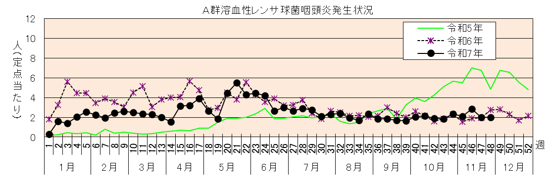 A群溶血性レンサ球菌咽頭炎発生状況グラフ