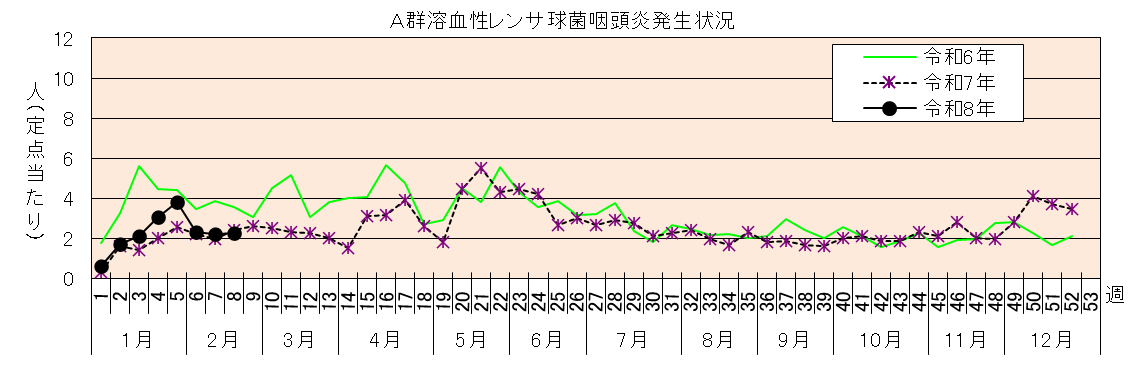 A群溶血性レンサ球菌咽頭炎発生状況グラフ