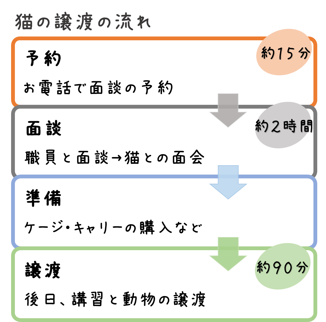 譲渡の流れの説明