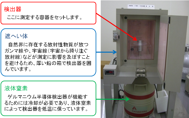 ゲルマニウム半導体検出器の写真です。検出器を厚い鉛の箱で囲み、自然界に存在する放射線の影響を抑えています。