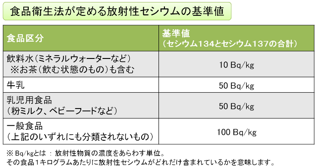 食品衛生法が定める放射性セシウムの基準値についての表です。当該食品1キログラム当たり、飲料水は10ベクレル、牛乳と乳児用食品は50ベクレル、その他の食品は100ベクレルと定められています。