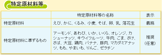 特定原材料に準するものにマカダミアナッツが追加され、まつたけが削除されました。