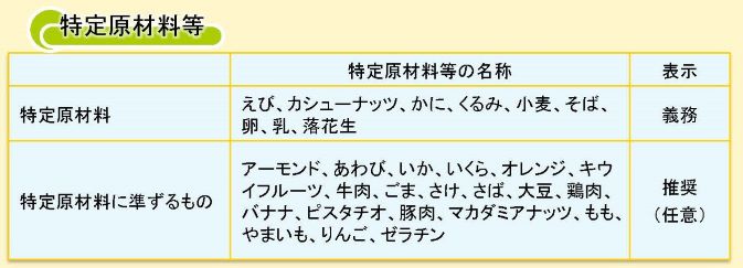 特定原材料に「カシューナッツ」が追加、特定原材料に準ずるものの「ピスタチオ」が追加
