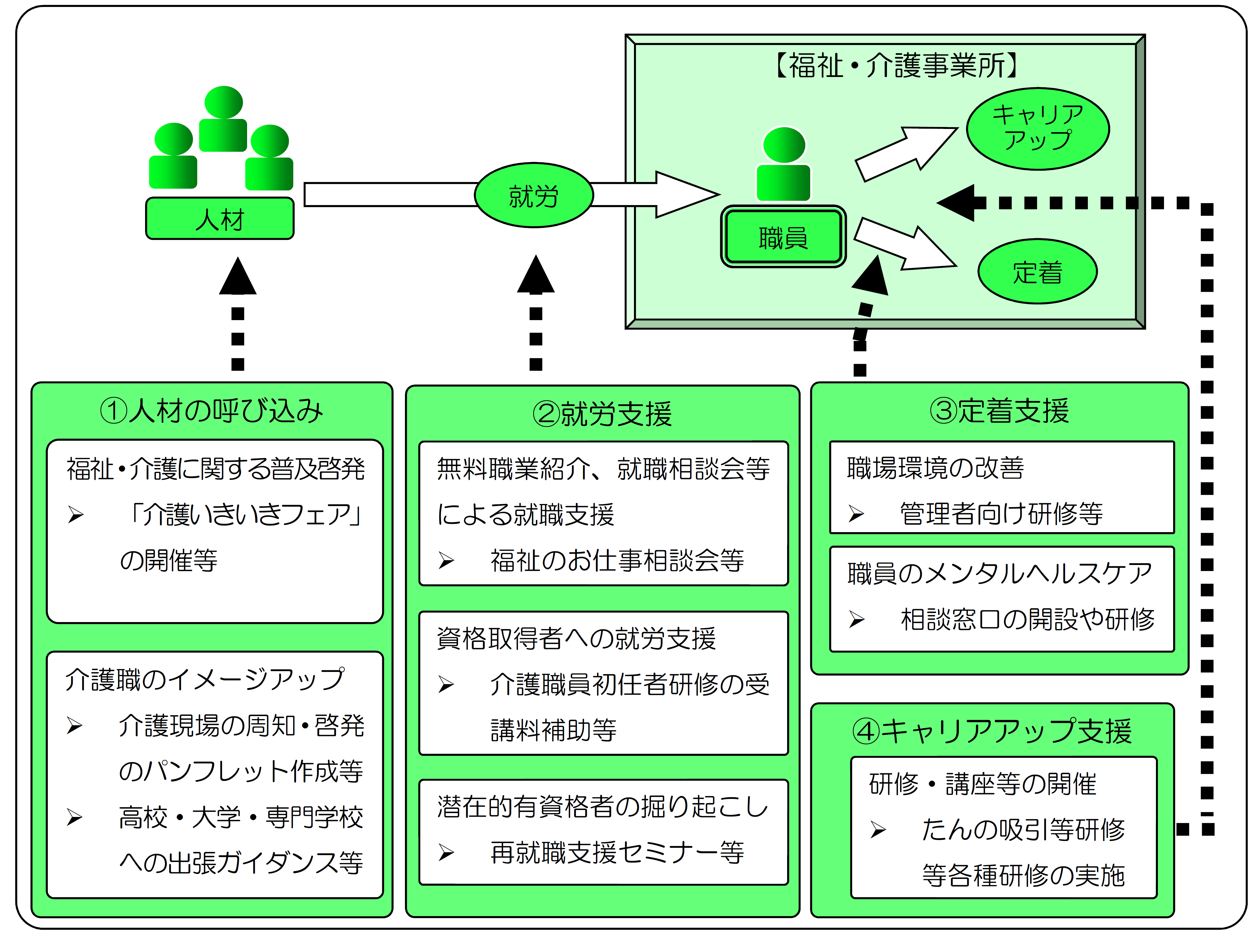 介護人材確保の取組概要