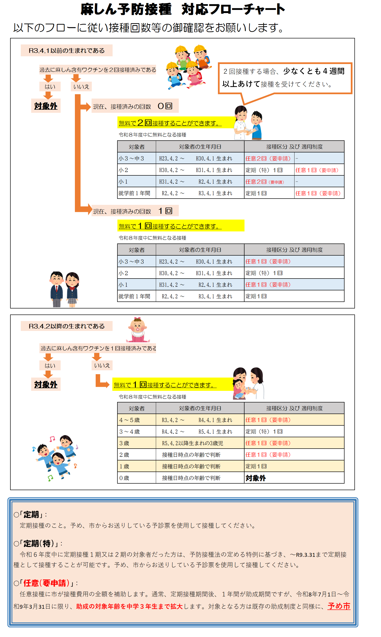 麻しん予防接種　対応フローチャート