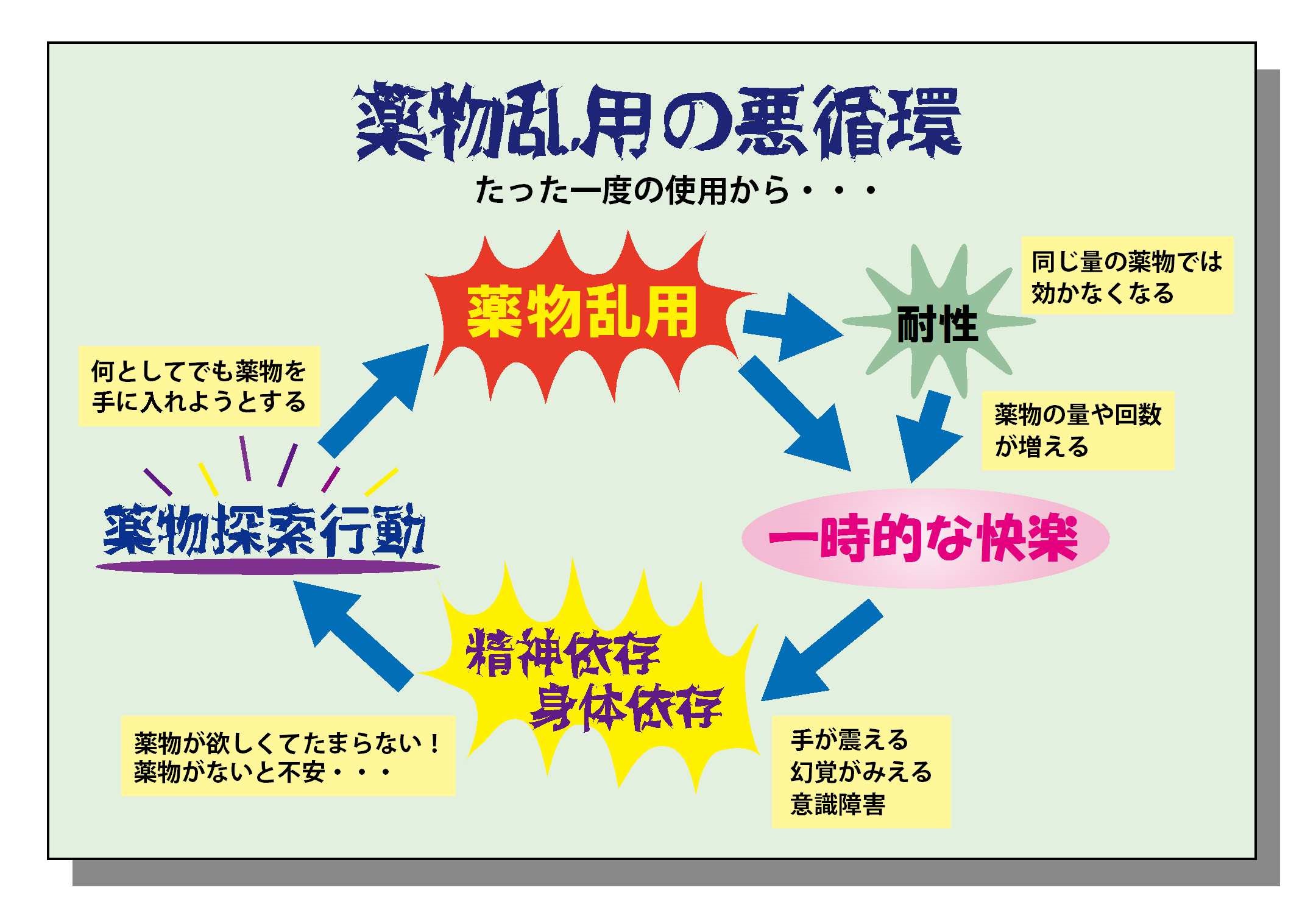 薬物乱用の悪循環