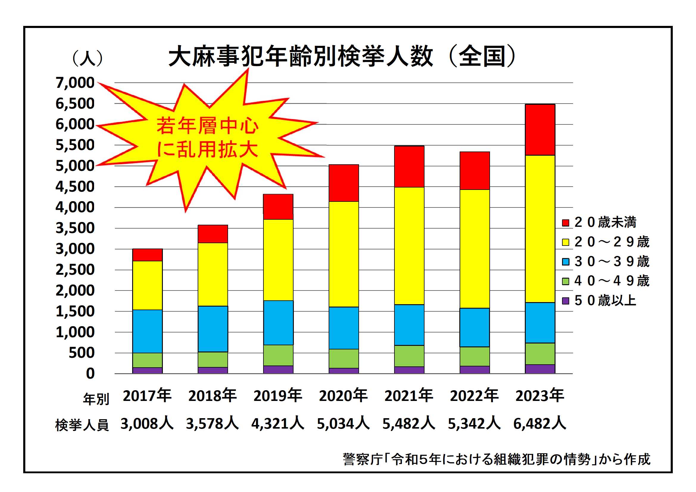 大麻事犯年齢別検挙者人数のグラフ