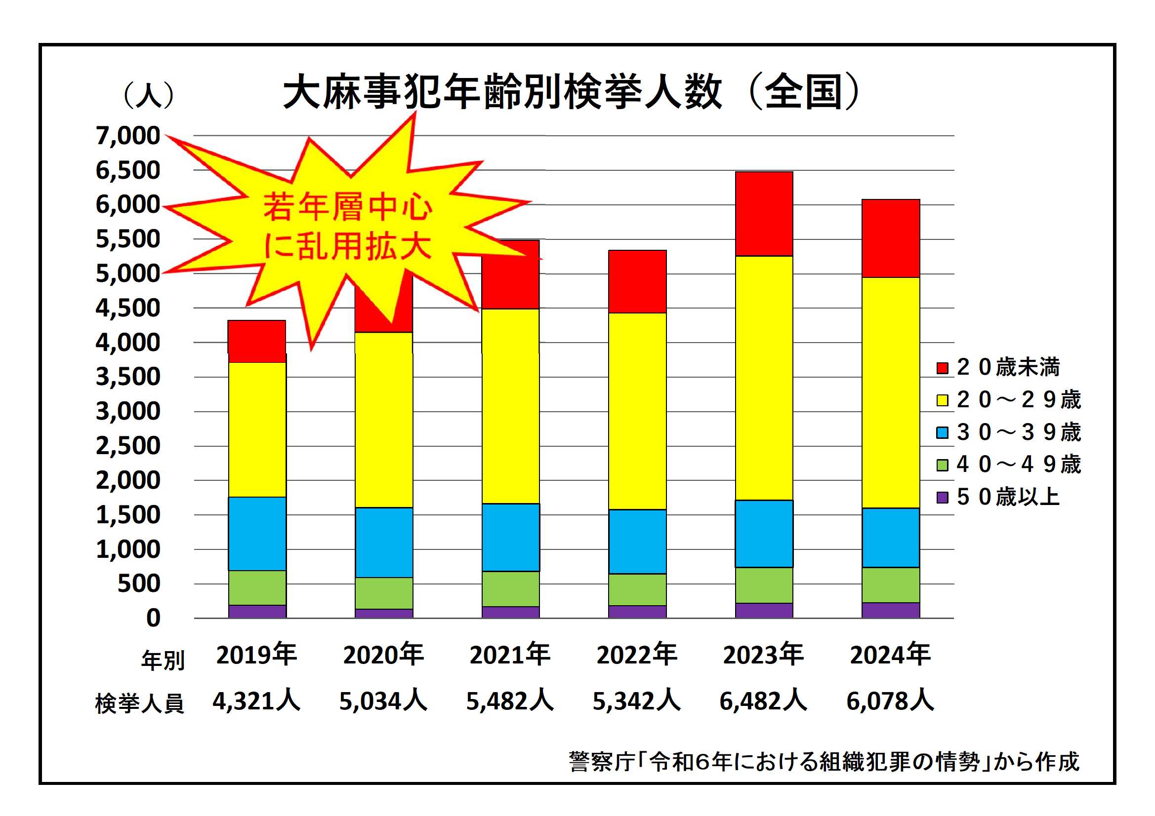 大麻事犯年齢別検挙者人数のグラフ