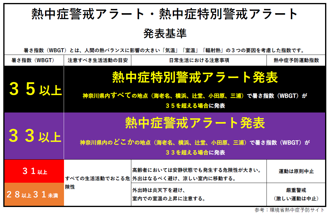 熱中症警戒アラート・熱中症特別警戒アラートの発表基準