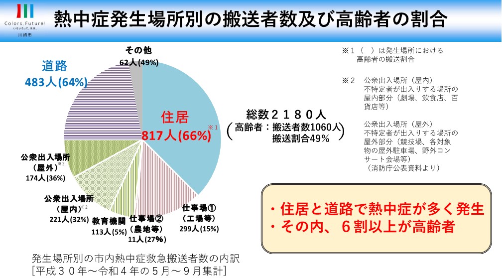 発生場所別の市内熱中症救急搬送者数の内訳グラフ