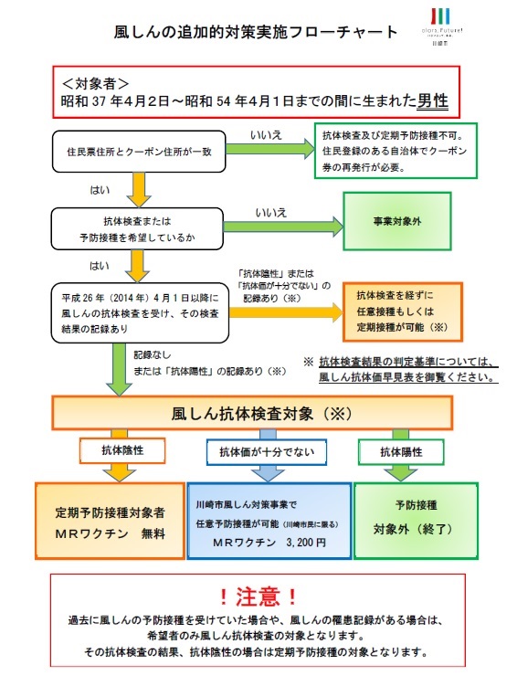 風しんの追加的対策対象判定フローチャート