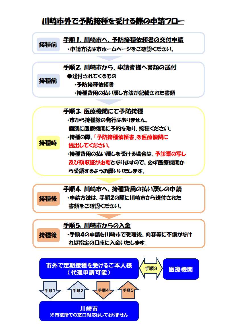 川崎市外で予防接種を受ける際の申請フロー