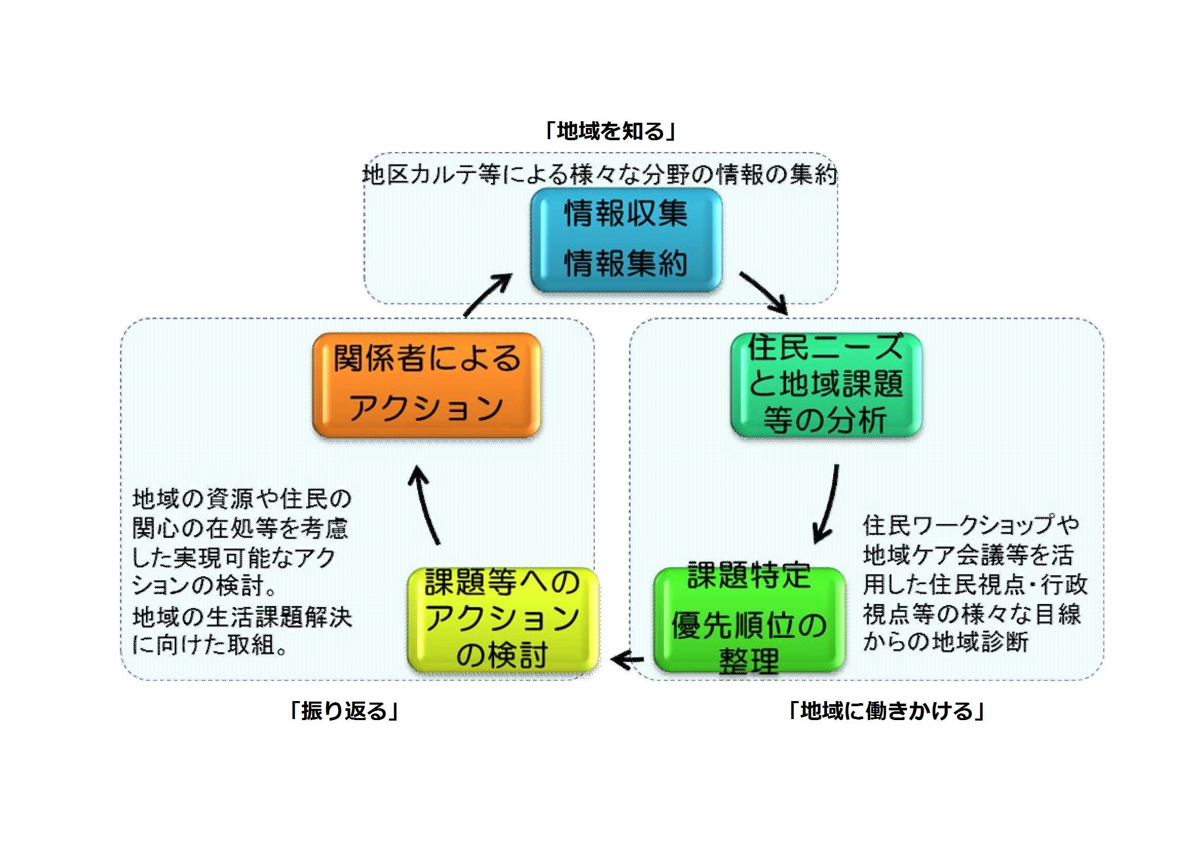 地区カルテを活用した地域づくりイメージ図