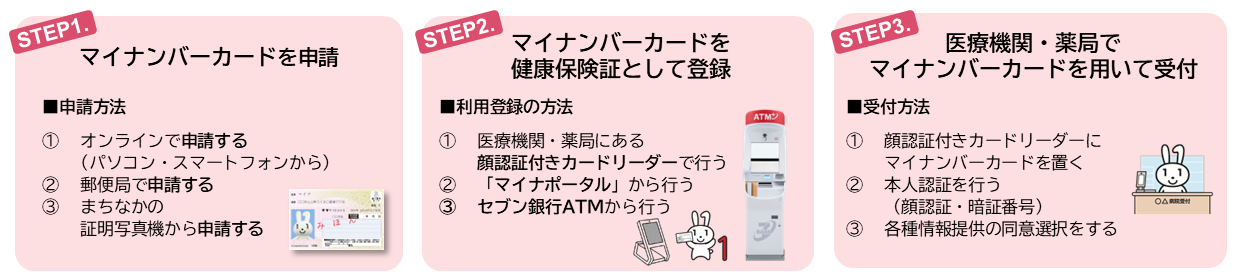 マイナンバーカードの健康保険証利用には以下3ステップが必要です。