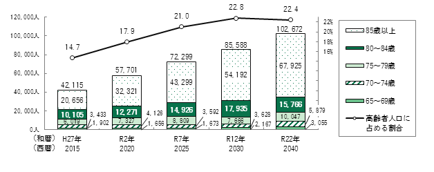 川崎市における認知症高齢者の推移です。日常生活自立度2以上の方は、平成22年に24,600人だったものが、平成37年には40,300人と約1.6倍になります。認知症の方は、平成22年に35,600人だったものが、平成37年には51,100人と約1.4倍になります。軽度認知障害（MCI)の方は、平成22年に30,800人だったものが、平成37年には44,300人と約1.4倍になります。