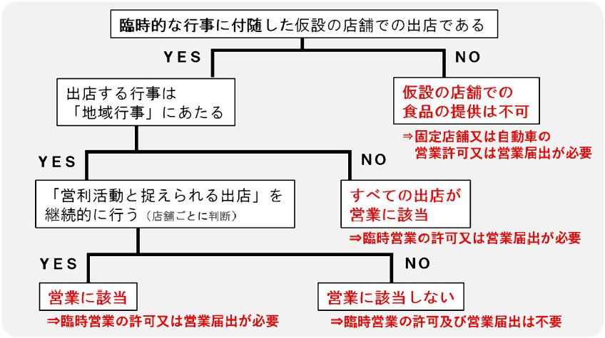 フローチャートで営業に該当するかしないか判断できます。