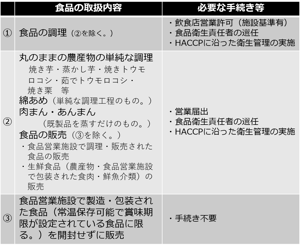 食品の取扱内容と必要な手続き等の具体例です。