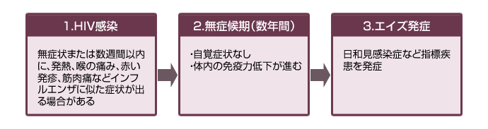 HIV感染からAIDS発症まで