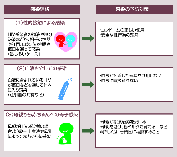 感染経路と予防法