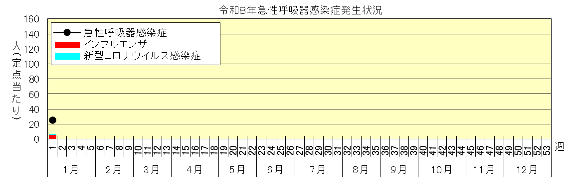 定点当たり患者数グラフ