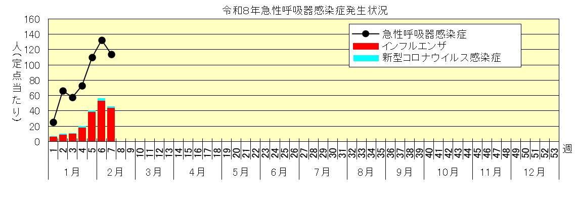 定点当たり患者数グラフ