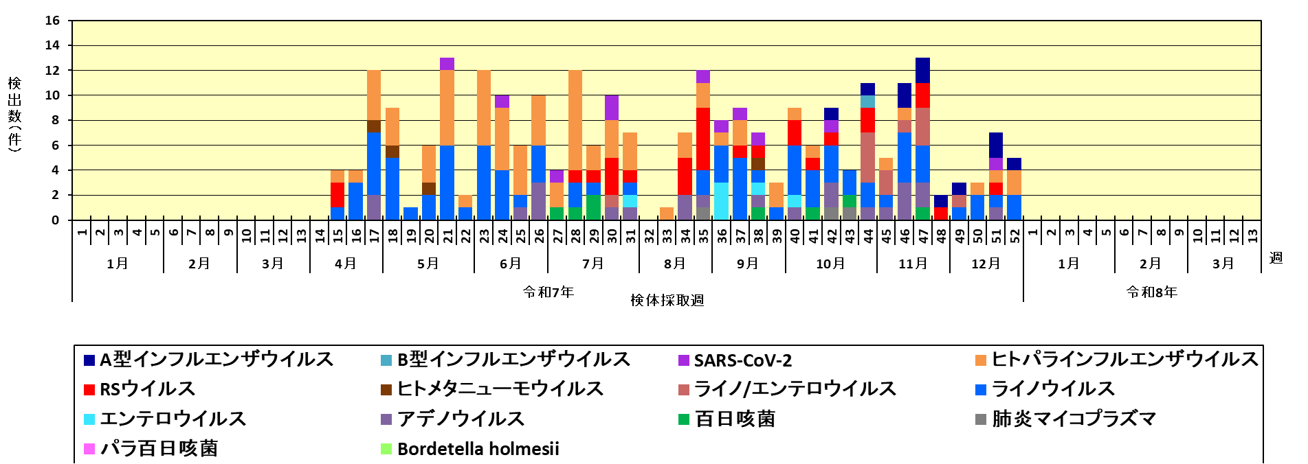 その他内訳グラフ