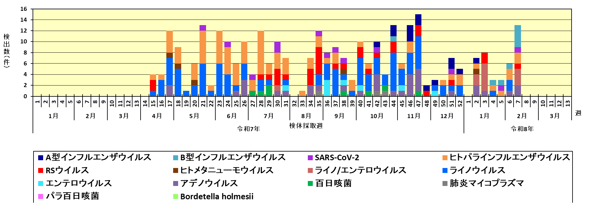 その他内訳グラフ