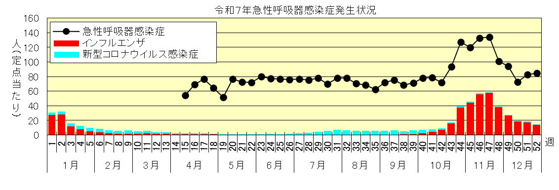 定点当たり患者数グラフ