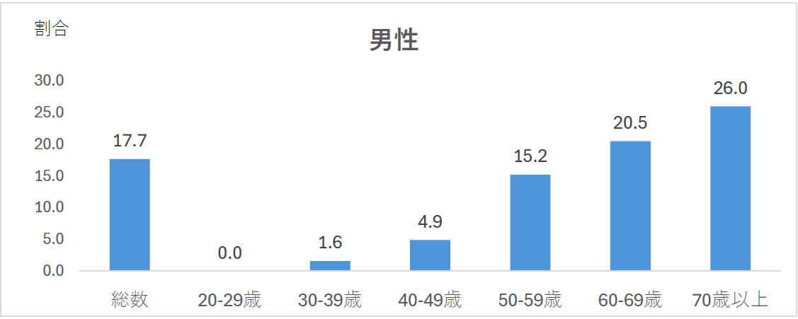 「糖尿病が強く疑われる者」の割合(20 歳以上、性・年齢階級別)男性